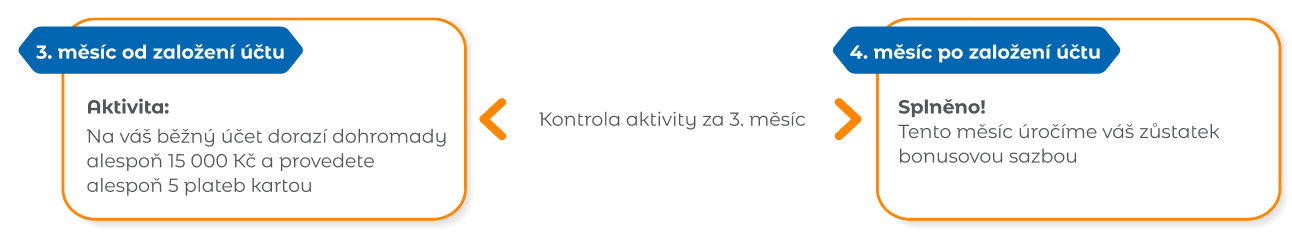 Infografika - příklad pro získaní nebo udržení si bonusové sazby:
V 3. měsíci od založení účtu na běžný účet dorazí dohromady alespoň 15 000 Kč
a provedete alespoň 5 plateb kartou. Pokud jste podmínky splnili,
v 4. měsíci úročíme vás zůstatek bonusovou sazbou 4,01 % p.a.